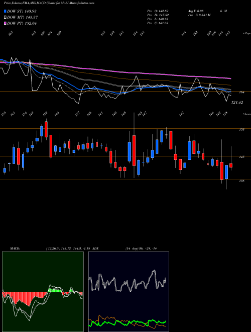 MACD charts various settings share MASI Masimo Corporation USA Stock exchange 