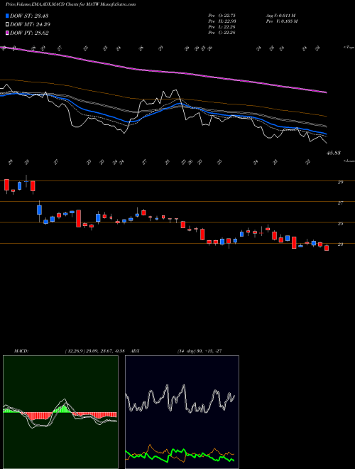 MACD charts various settings share MATW Matthews International Corporation USA Stock exchange 