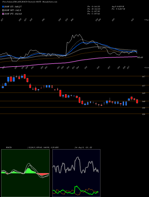 Munafa Matson, Inc. (MATX) stock tips, volume analysis, indicator analysis [intraday, positional] for today and tomorrow