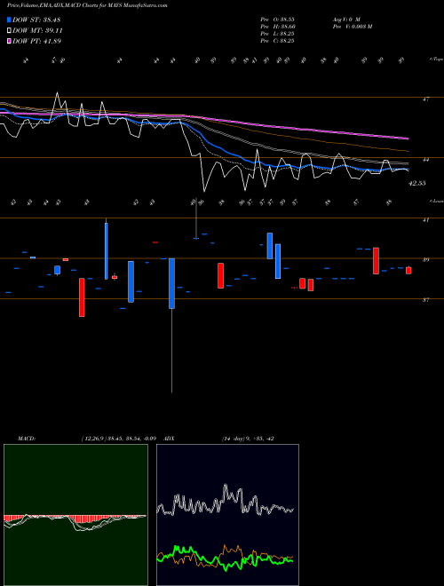 Munafa J. W. Mays, Inc. (MAYS) stock tips, volume analysis, indicator analysis [intraday, positional] for today and tomorrow