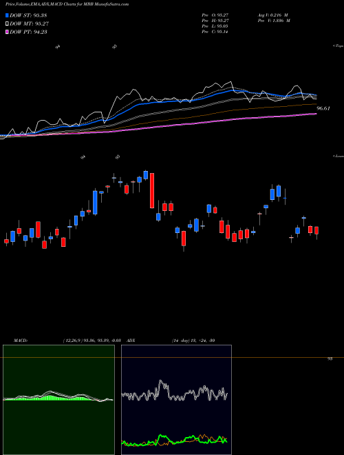 MACD charts various settings share MBB IShares MBS ETF USA Stock exchange 