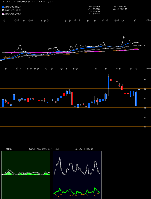 Munafa Middlefield Banc Corp. (MBCN) stock tips, volume analysis, indicator analysis [intraday, positional] for today and tomorrow
