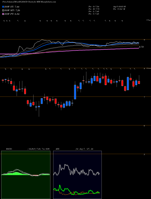 MACD charts various settings share MBI MBIA, Inc. USA Stock exchange 