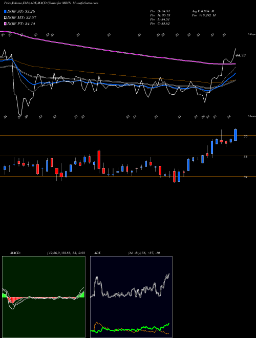 Munafa Merchants Bancorp (MBIN) stock tips, volume analysis, indicator analysis [intraday, positional] for today and tomorrow