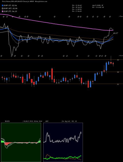 MACD charts various settings share MBIN Merchants Bancorp USA Stock exchange 