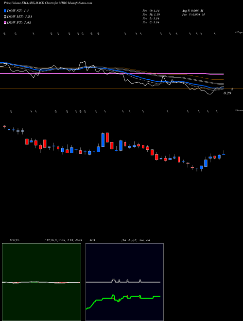 Munafa Mustang Bio, Inc. (MBIO) stock tips, volume analysis, indicator analysis [intraday, positional] for today and tomorrow