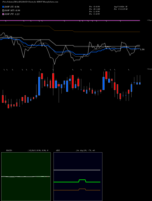 Munafa Microbot Medical Inc.  (MBOT) stock tips, volume analysis, indicator analysis [intraday, positional] for today and tomorrow