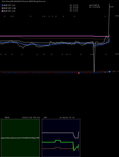 MACD charts various settings share MBOT Microbot Medical Inc.  USA Stock exchange 