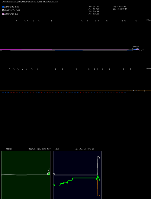 Munafa Moleculin Biotech, Inc. (MBRX) stock tips, volume analysis, indicator analysis [intraday, positional] for today and tomorrow