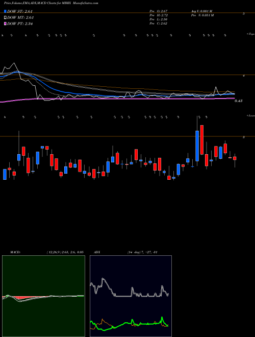 MACD charts various settings share MBRX Moleculin Biotech, Inc. USA Stock exchange 