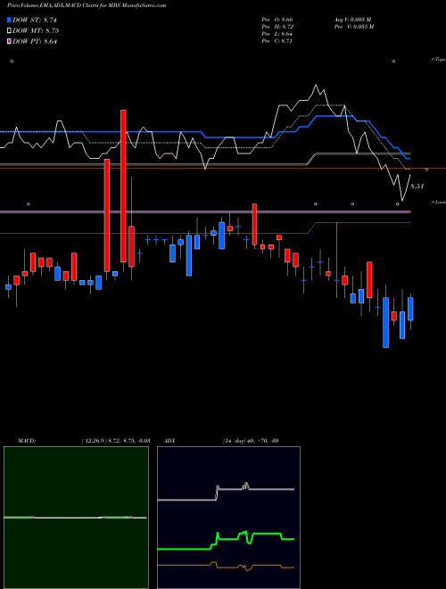 Munafa  (MBS) stock tips, volume analysis, indicator analysis [intraday, positional] for today and tomorrow