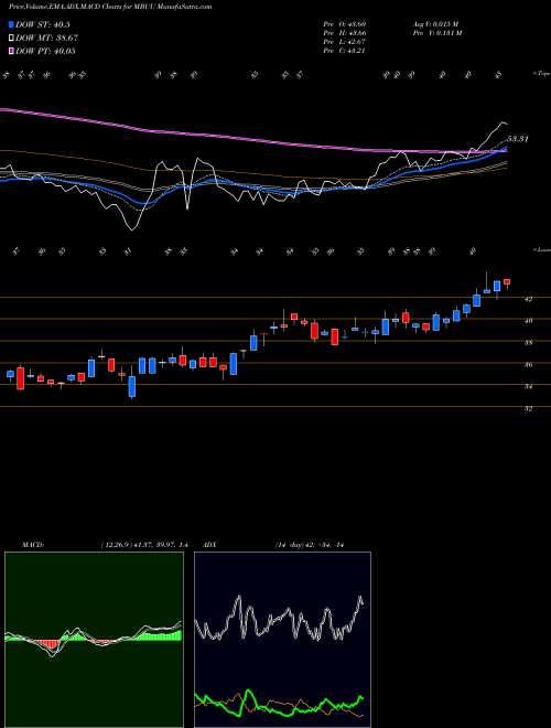Munafa Malibu Boats, Inc. (MBUU) stock tips, volume analysis, indicator analysis [intraday, positional] for today and tomorrow
