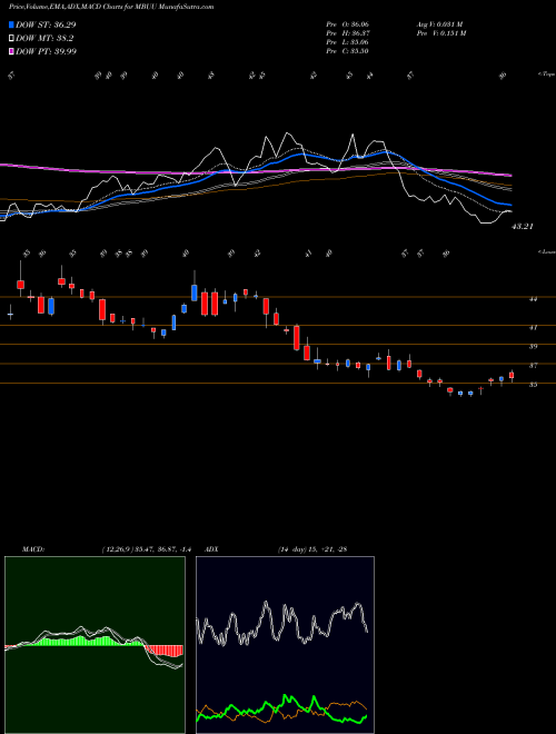 MACD charts various settings share MBUU Malibu Boats, Inc. USA Stock exchange 