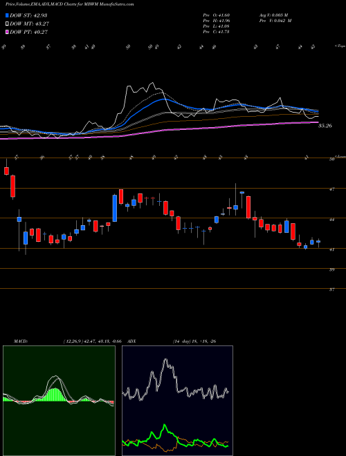 Munafa Mercantile Bank Corporation (MBWM) stock tips, volume analysis, indicator analysis [intraday, positional] for today and tomorrow