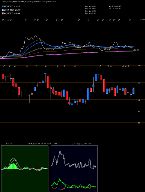 MACD charts various settings share MBWM Mercantile Bank Corporation USA Stock exchange 