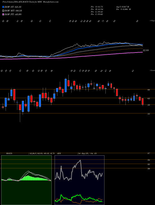 Munafa  (MBX) stock tips, volume analysis, indicator analysis [intraday, positional] for today and tomorrow