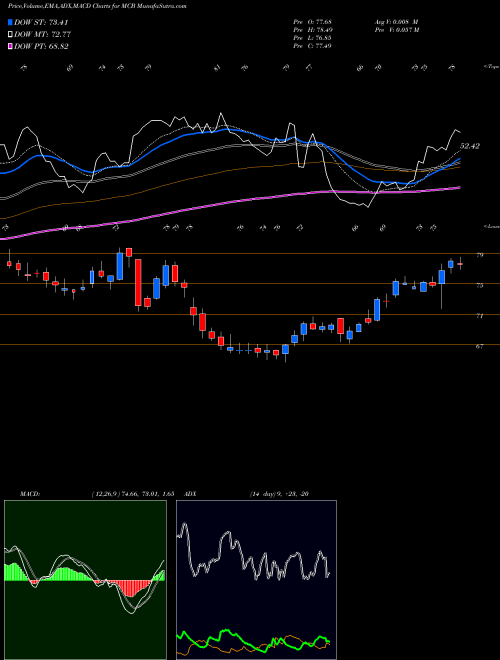 Munafa Metropolitan Bank Holding Corp. (MCB) stock tips, volume analysis, indicator analysis [intraday, positional] for today and tomorrow
