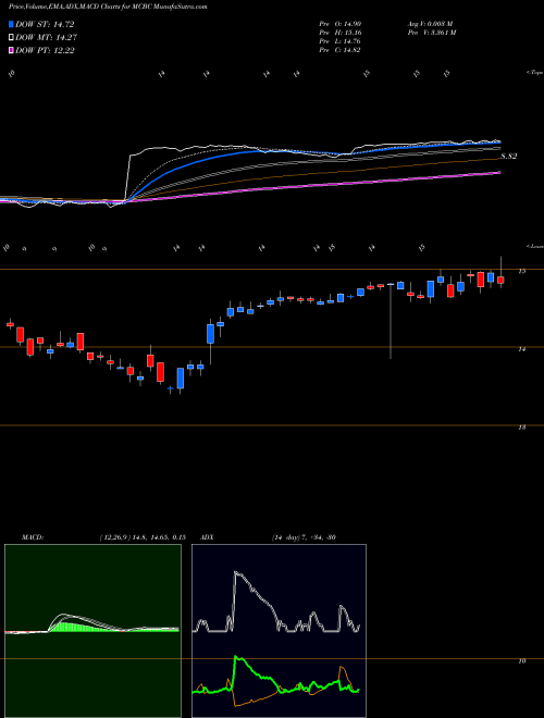 Munafa Macatawa Bank Corporation (MCBC) stock tips, volume analysis, indicator analysis [intraday, positional] for today and tomorrow