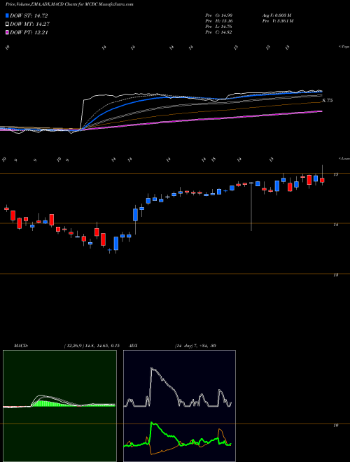 MACD charts various settings share MCBC Macatawa Bank Corporation USA Stock exchange 