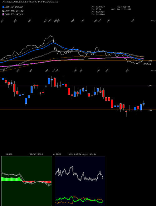 Munafa McDonald's Corporation (MCD) stock tips, volume analysis, indicator analysis [intraday, positional] for today and tomorrow