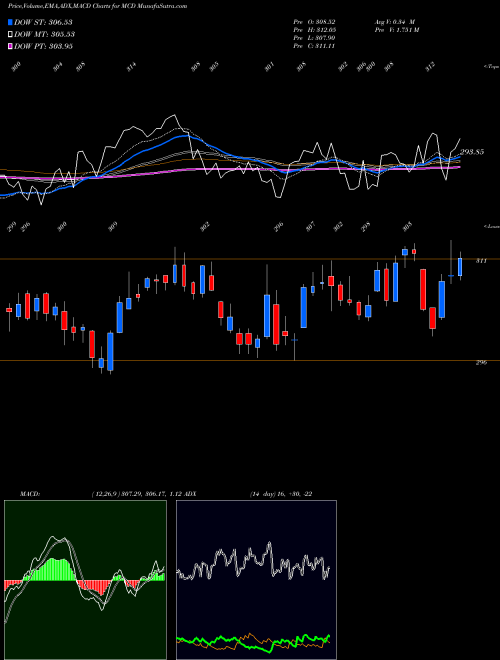MACD charts various settings share MCD McDonald's Corporation USA Stock exchange 