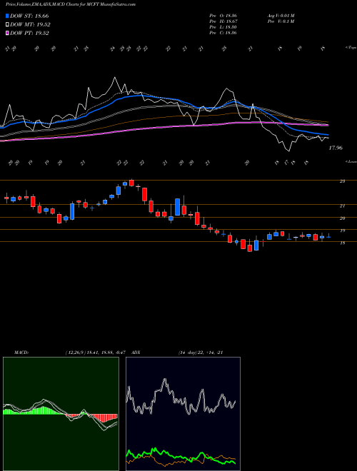 Munafa MasterCraft Boat Holdings, Inc. (MCFT) stock tips, volume analysis, indicator analysis [intraday, positional] for today and tomorrow