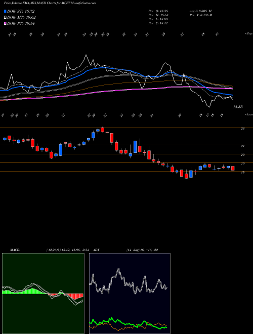 MACD charts various settings share MCFT MasterCraft Boat Holdings, Inc. USA Stock exchange 