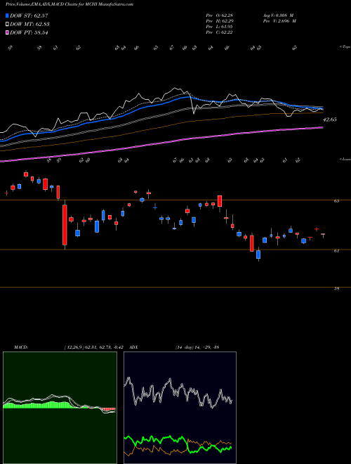 MACD charts various settings share MCHI IShares MSCI China ETF USA Stock exchange 