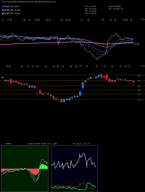MACD charts various settings share MCHP Microchip Technology Incorporated USA Stock exchange 