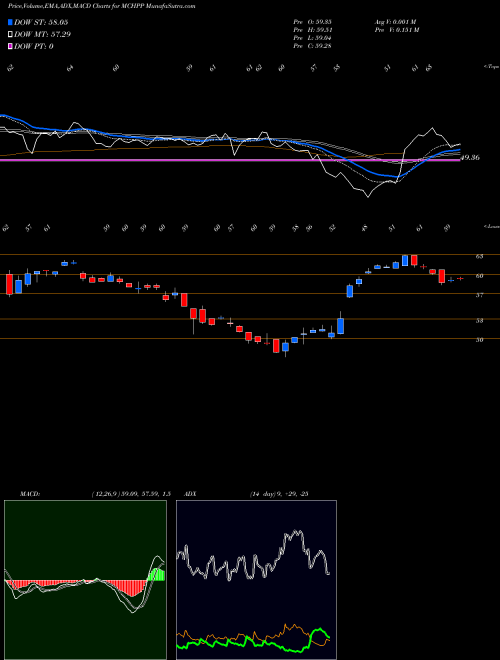 Munafa  (MCHPP) stock tips, volume analysis, indicator analysis [intraday, positional] for today and tomorrow