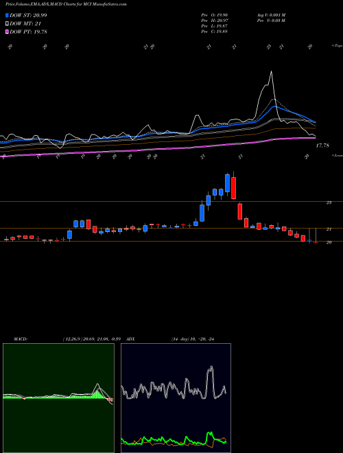 Munafa Barings Corporate Investors (MCI) stock tips, volume analysis, indicator analysis [intraday, positional] for today and tomorrow