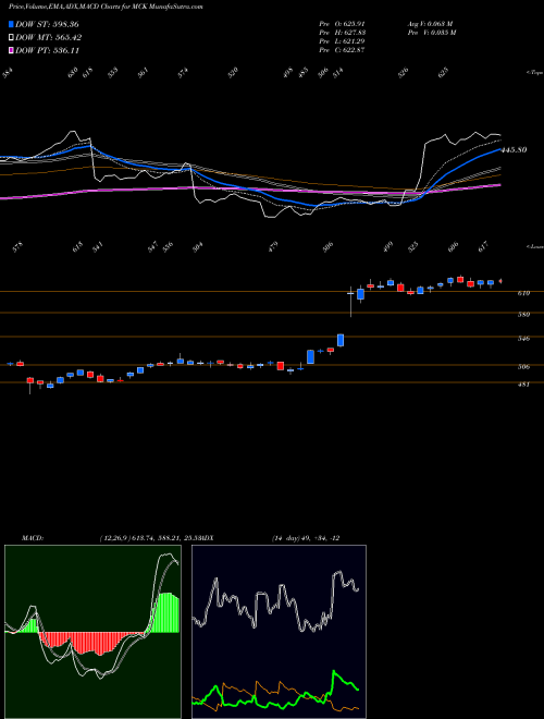 Munafa McKesson Corporation (MCK) stock tips, volume analysis, indicator analysis [intraday, positional] for today and tomorrow