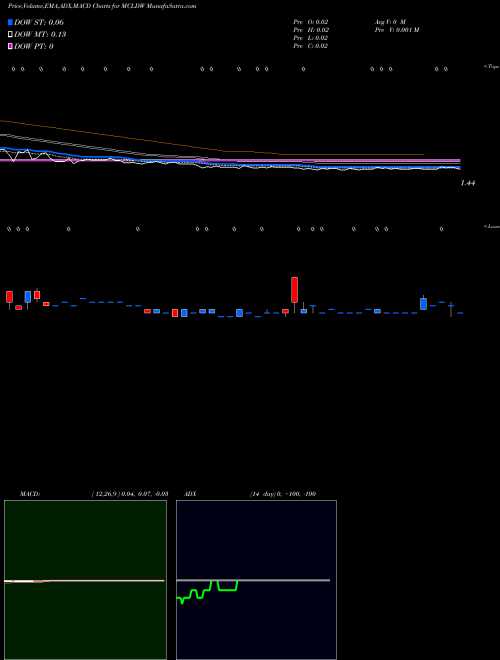 Munafa  (MCLDW) stock tips, volume analysis, indicator analysis [intraday, positional] for today and tomorrow