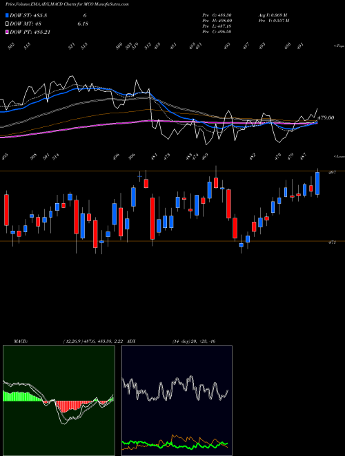 MACD charts various settings share MCO Moody's Corporation USA Stock exchange 