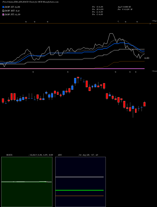 MACD charts various settings share MCR MFS Charter Income Trust USA Stock exchange 