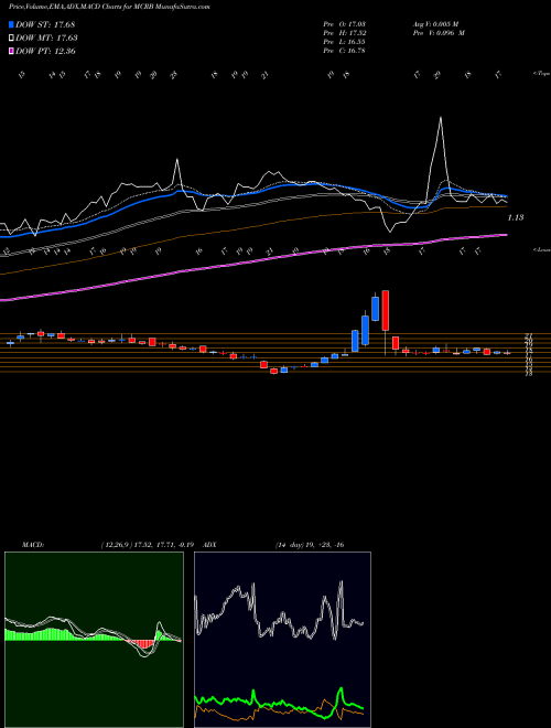 Munafa Seres Therapeutics, Inc. (MCRB) stock tips, volume analysis, indicator analysis [intraday, positional] for today and tomorrow