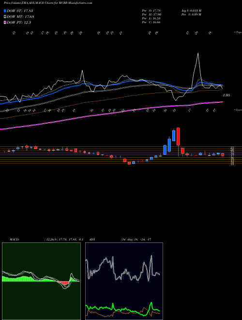 MACD charts various settings share MCRB Seres Therapeutics, Inc. USA Stock exchange 