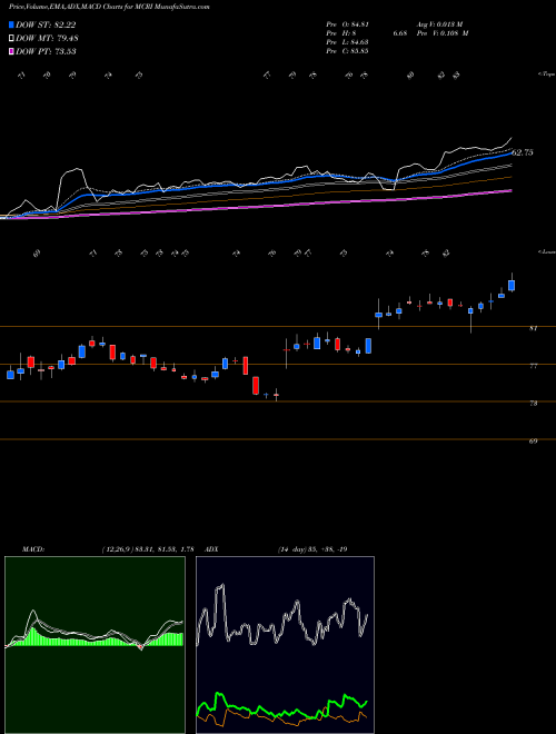 Munafa Monarch Casino & Resort, Inc. (MCRI) stock tips, volume analysis, indicator analysis [intraday, positional] for today and tomorrow