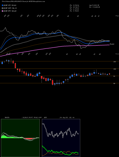 MACD charts various settings share MCRI Monarch Casino & Resort, Inc. USA Stock exchange 