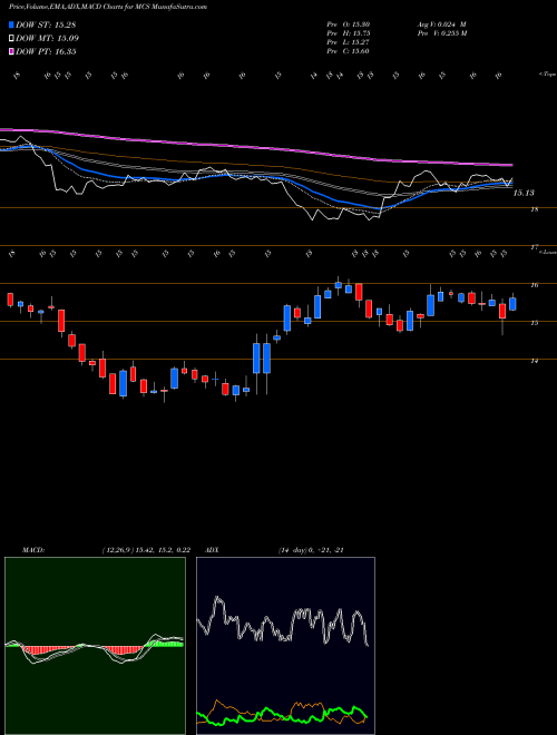 Munafa Marcus Corporation (The) (MCS) stock tips, volume analysis, indicator analysis [intraday, positional] for today and tomorrow
