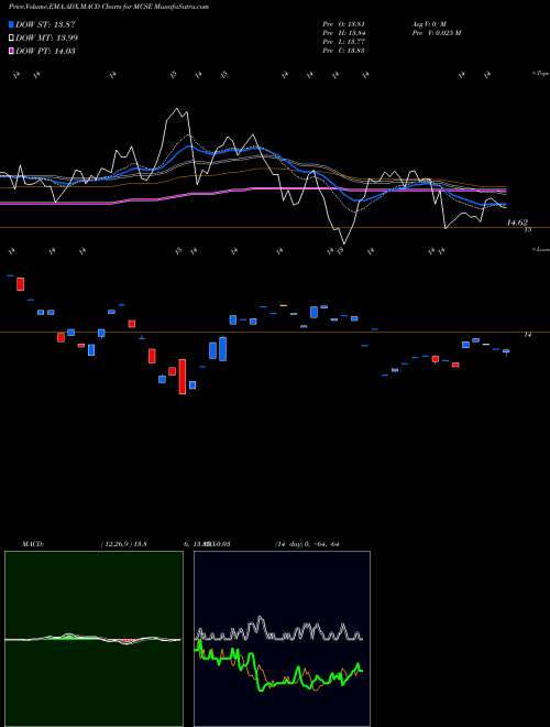 Munafa  (MCSE) stock tips, volume analysis, indicator analysis [intraday, positional] for today and tomorrow