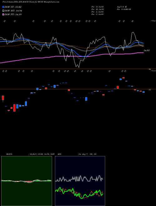 Munafa  (MCSE) stock tips, volume analysis, indicator analysis [intraday, positional] for today and tomorrow