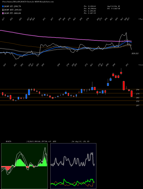 Munafa MongoDB, Inc. (MDB) stock tips, volume analysis, indicator analysis [intraday, positional] for today and tomorrow