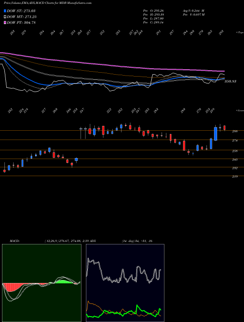 MACD charts various settings share MDB MongoDB, Inc. USA Stock exchange 