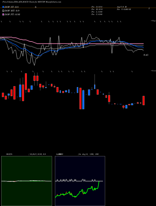 Munafa  (MDCXW) stock tips, volume analysis, indicator analysis [intraday, positional] for today and tomorrow