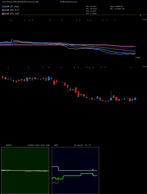 Munafa  (MDIA) stock tips, volume analysis, indicator analysis [intraday, positional] for today and tomorrow
