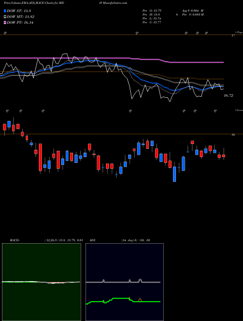 MACD charts various settings share MDIV First Trust Multi-Asset Diversified Income Index Fund USA Stock exchange 