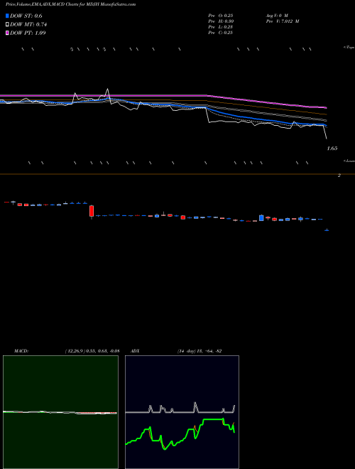 MACD charts various settings share MDJH MDJM LTD USA Stock exchange 