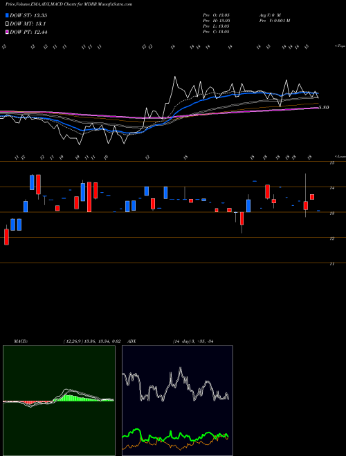 MACD charts various settings share MDRR Medalist Diversified REIT, Inc. USA Stock exchange 
