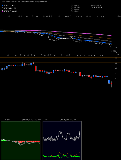 MACD charts various settings share MDRX Allscripts Healthcare Solutions, Inc. USA Stock exchange 